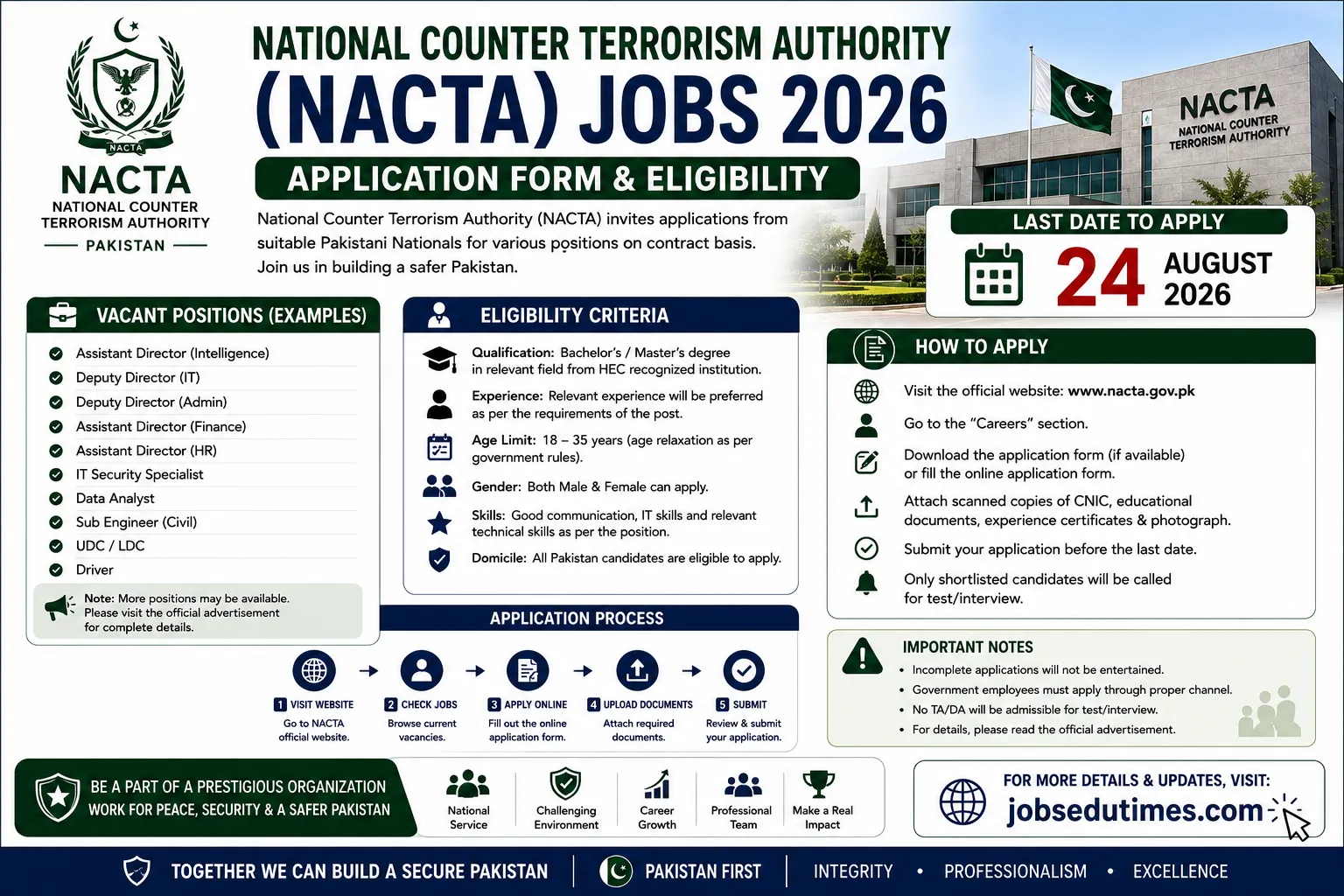 National Counter Terrorism Authority (NACTA) Jobs 2026 – Application Form & Eligibility